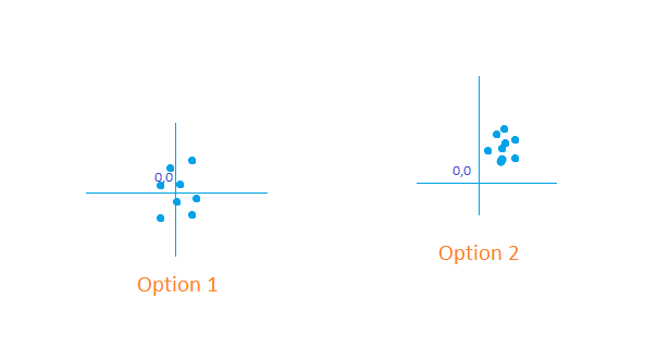 Measurement dispersion