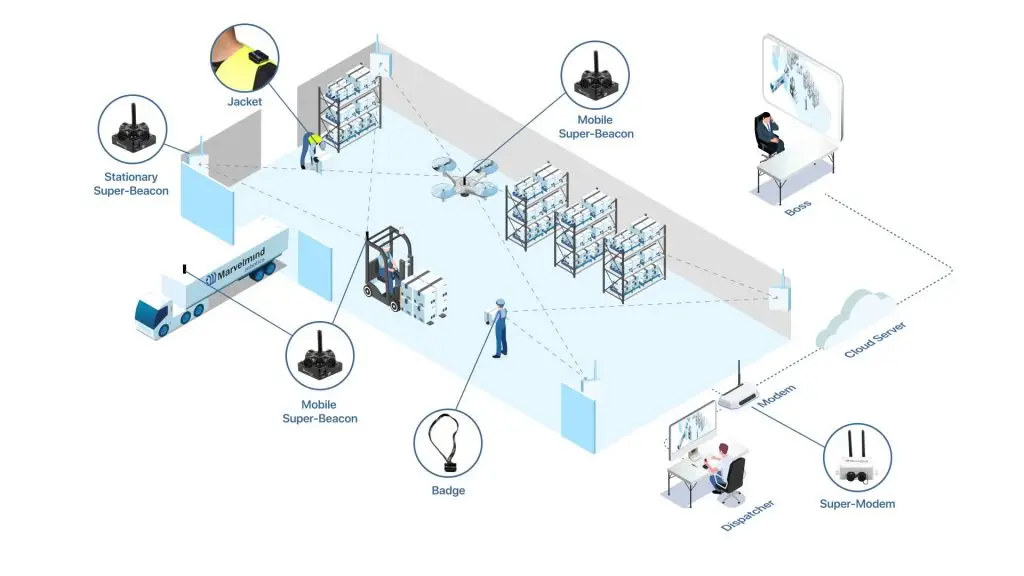 Marvelmind indoor positioning system diagram